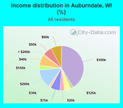 Income distribution in Auburndale, WI (%)