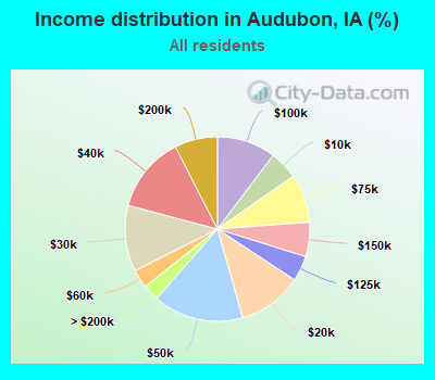 Income distribution in Audubon, IA (%)