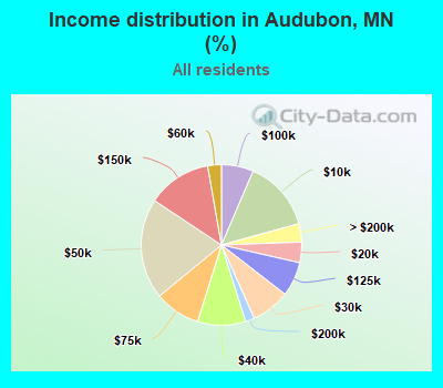 Income distribution in Audubon, MN (%)