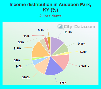 Income distribution in Audubon Park, KY (%)