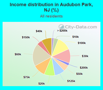 Income distribution in Audubon Park, NJ (%)