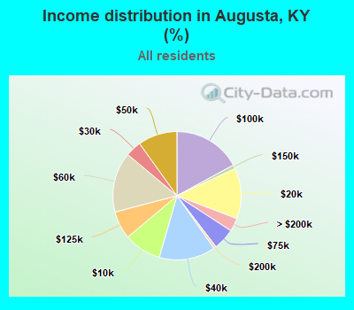 Income distribution in Augusta, KY (%)