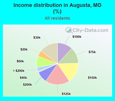 Income distribution in Augusta, MO (%)