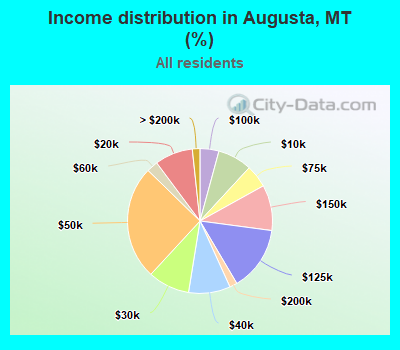 Income distribution in Augusta, MT (%)
