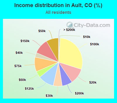 Income distribution in Ault, CO (%)