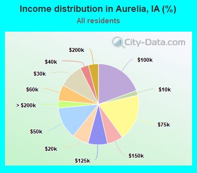 Income distribution in Aurelia, IA (%)