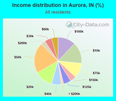 Income distribution in Aurora, IN (%)