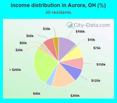 Income distribution in Aurora, OH (%)