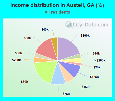 Income distribution in Austell, GA (%)