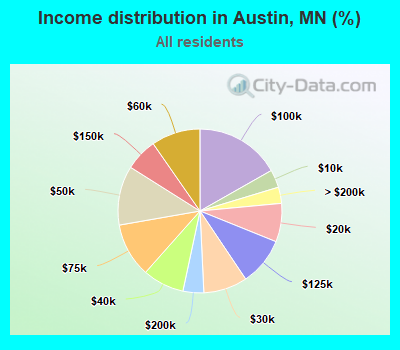 Income distribution in Austin, MN (%)