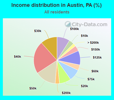 Income distribution in Austin, PA (%)