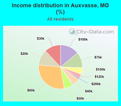 Income distribution in Auxvasse, MO (%)