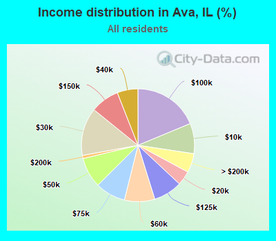Income distribution in Ava, IL (%)