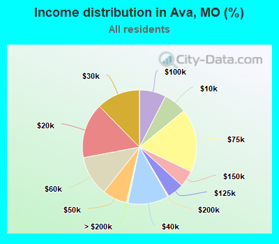 Income distribution in Ava, MO (%)