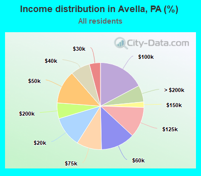 Income distribution in Avella, PA (%)