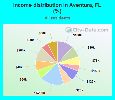 Income distribution in Aventura, FL (%)
