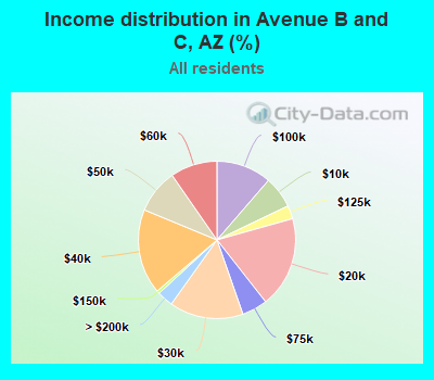 Income distribution in Avenue B and C, AZ (%)