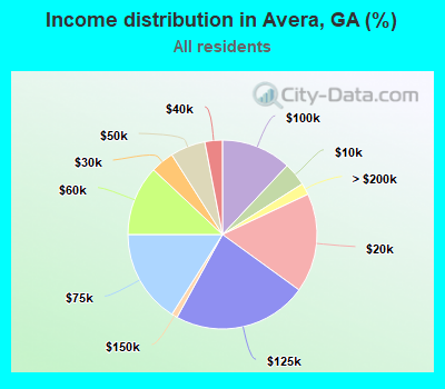 Income distribution in Avera, GA (%)