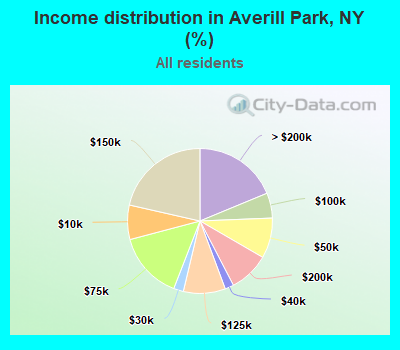 Income distribution in Averill Park, NY (%)