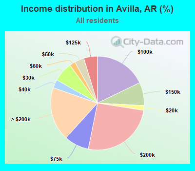 Income distribution in Avilla, AR (%)