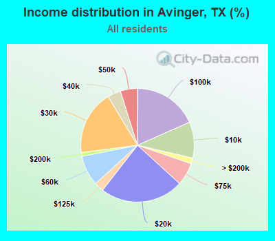 Income distribution in Avinger, TX (%)