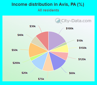 Income distribution in Avis, PA (%)