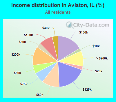 Income distribution in Aviston, IL (%)