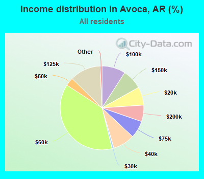 Income distribution in Avoca, AR (%)