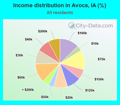 Income distribution in Avoca, IA (%)