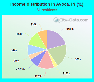 Income distribution in Avoca, IN (%)