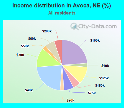 Income distribution in Avoca, NE (%)