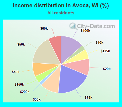 Income distribution in Avoca, WI (%)