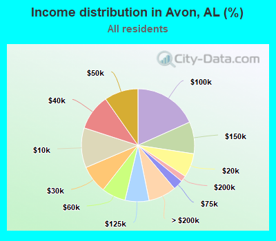 Income distribution in Avon, AL (%)