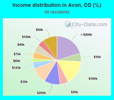 Income distribution in Avon, CO (%)