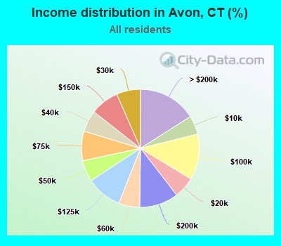 Income distribution in Avon, CT (%)