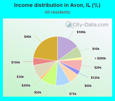 Income distribution in Avon, IL (%)