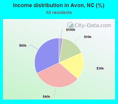 Income distribution in Avon, NC (%)