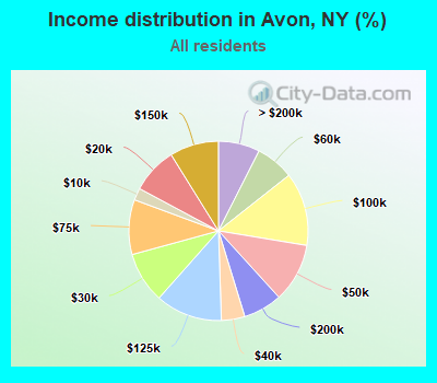 Income distribution in Avon, NY (%)