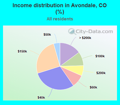 Income distribution in Avondale, CO (%)