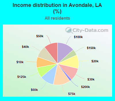 Income distribution in Avondale, LA (%)