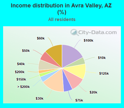 Income distribution in Avra Valley, AZ (%)