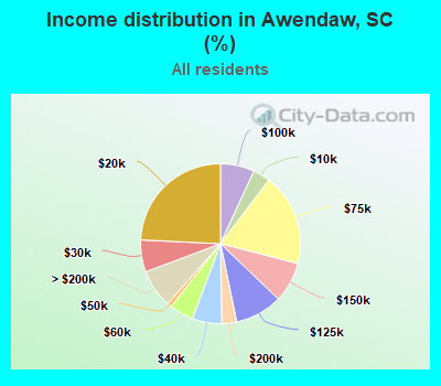 Income distribution in Awendaw, SC (%)