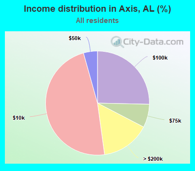 Income distribution in Axis, AL (%)