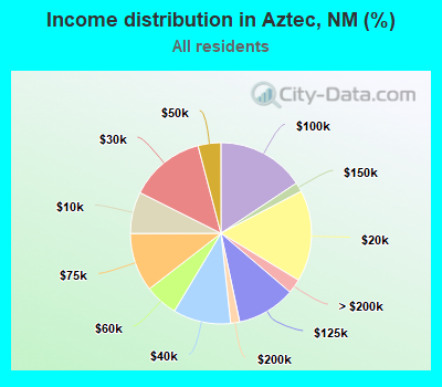 Income distribution in Aztec, NM (%)