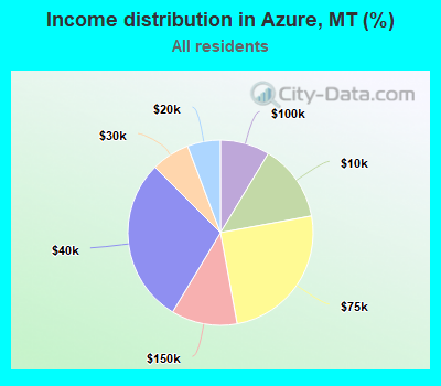 Income distribution in Azure, MT (%)