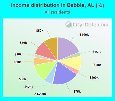 Income distribution in Babbie, AL (%)