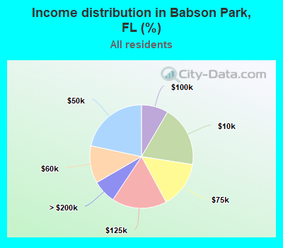 Income distribution in Babson Park, FL (%)