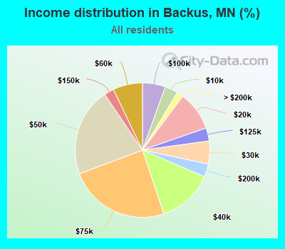 Income distribution in Backus, MN (%)