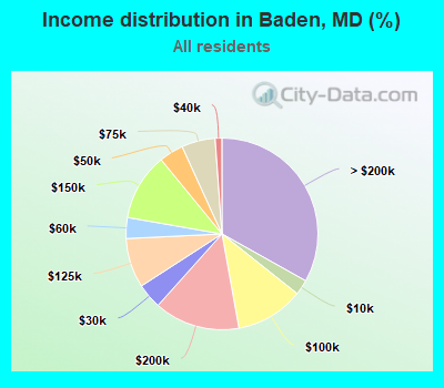 Income distribution in Baden, MD (%)
