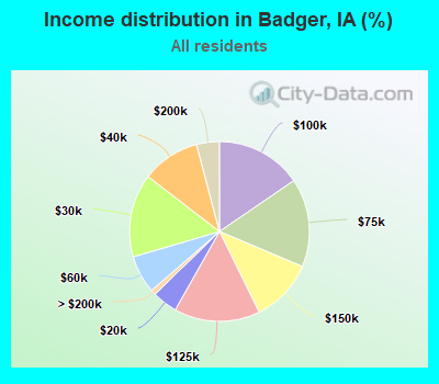 Income distribution in Badger, IA (%)